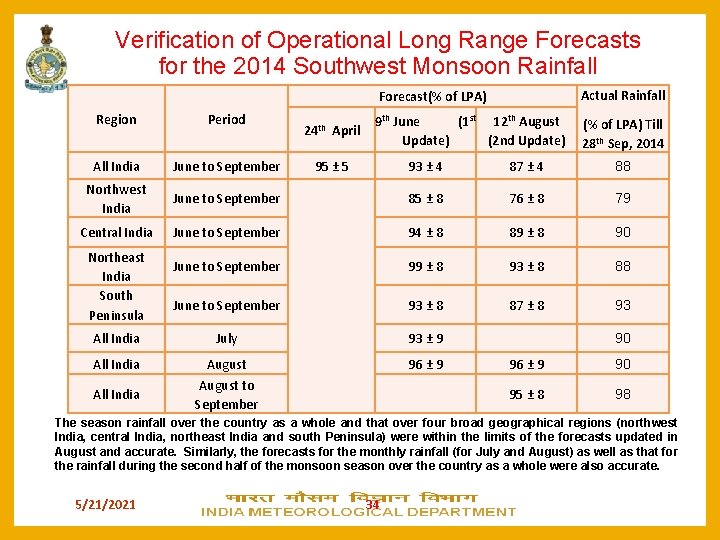 Verification of Operational Long Range Forecasts for the 2014 Southwest Monsoon Rainfall Region Period