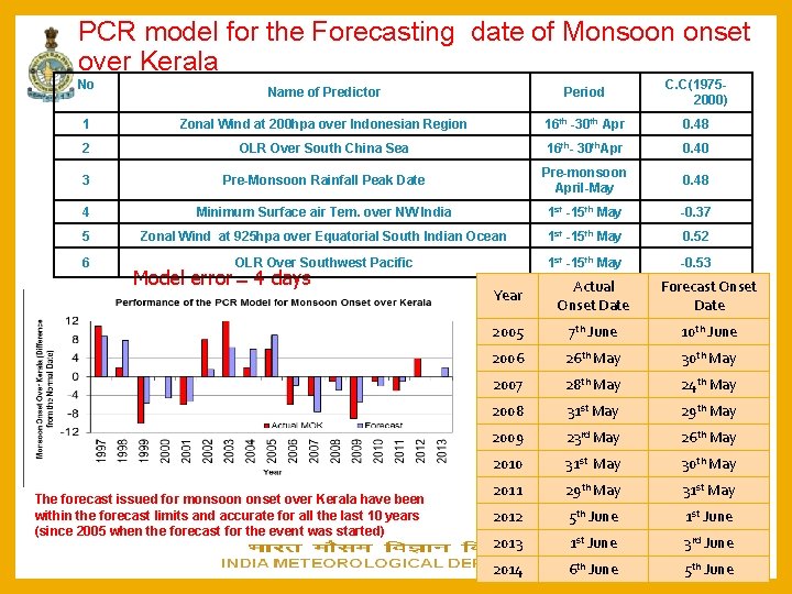 PCR model for the Forecasting date of Monsoon onset over Kerala No Name of