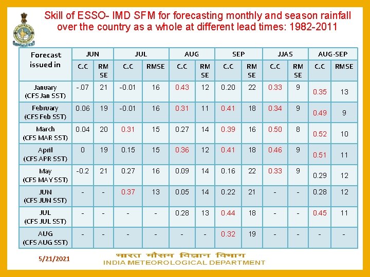 Skill of ESSO- IMD SFM forecasting monthly and season rainfall over the country as