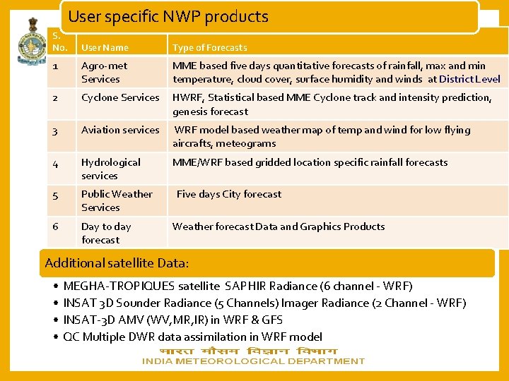 User specific NWP products S. No. User Name Type of Forecasts 1 Agro-met Services