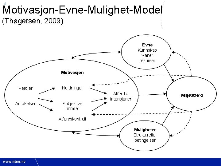 4 Motivasjon-Evne-Mulighet-Model (Thøgersen, 2009) Evne Kunnskap Vaner resurser Motivasjon Verdier Antakelser Holdninger Subjektive normer