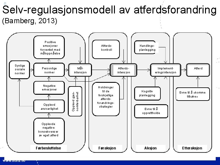 5 Selv-regulasjonsmodell av atferdsforandring (Bamberg, 2013) Positive emosjoner forventet med måloppnåelse Personlige normer Målintensjon