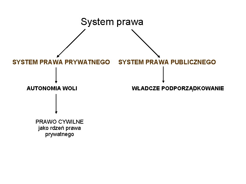 System prawa SYSTEM PRAWA PRYWATNEGO AUTONOMIA WOLI PRAWO CYWILNE jako rdzeń prawa prywatnego SYSTEM