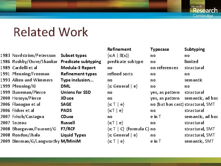 Related Work 1983 1986 1989 1991 1993 1999 2000 2006 2007 2008 2009 Nordström/Petersson