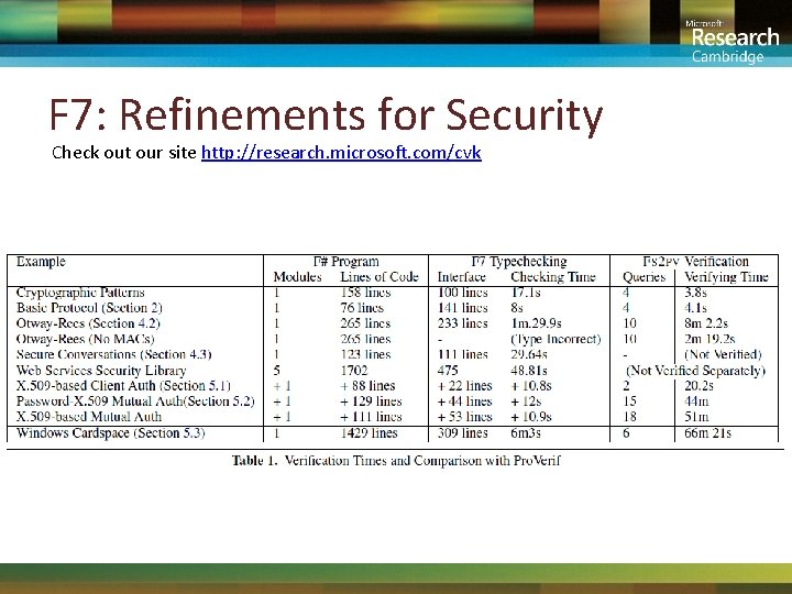 F 7: Refinements for Security Check out our site http: //research. microsoft. com/cvk 