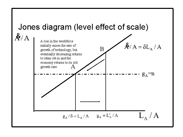 Jones diagram (level effect of scale) A rise in the workforce initially raises the