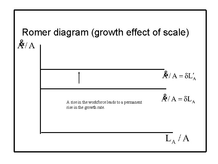 Romer diagram (growth effect of scale) A rise in the workforce leads to a