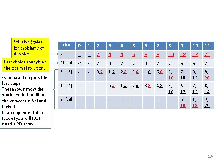 Solution (gain) for problems of this size. Last choice that gives the optimal solution.