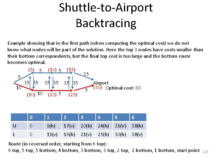 Shuttle-to-Airport Backtracing Example showing that in the first path (when computing the optimal cost)