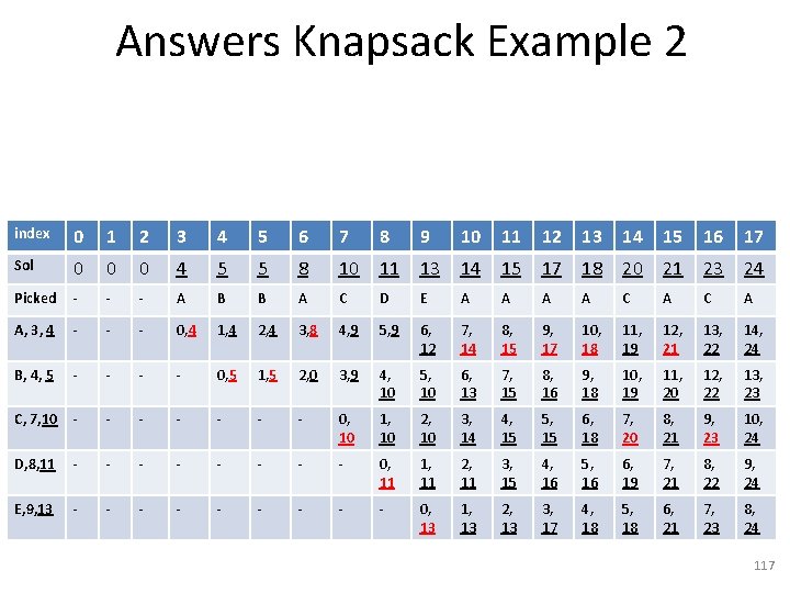 Answers Knapsack Example 2 index 0 1 2 3 4 5 6 7 8