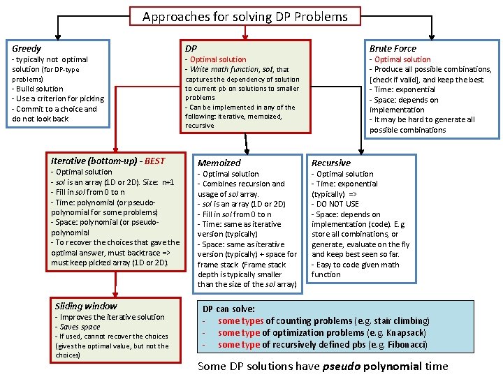 Approaches for solving DP Problems Greedy DP problems) captures the dependency of solution to