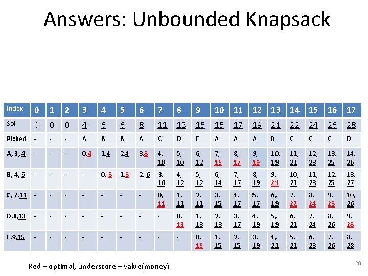 Answers: Unbounded Knapsack index 0 1 2 3 4 5 6 7 8 9