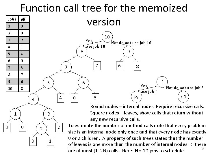 1 Function call tree for the memoized version 2 0 3 2 4 1