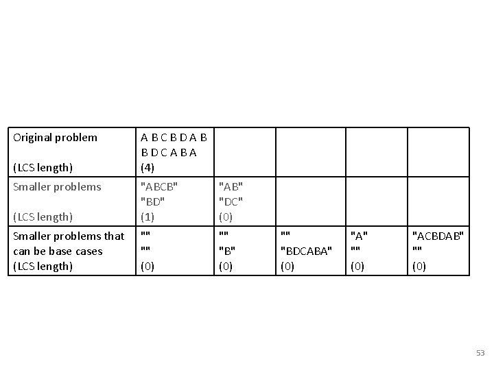 Original problem (LCS length) Smaller problems ABCBDAB BDCABA (4) (LCS length) "ABCB" "BD" (1)