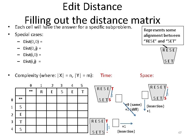 Edit Distance Filling out the distance matrix Each cell will have the answer for