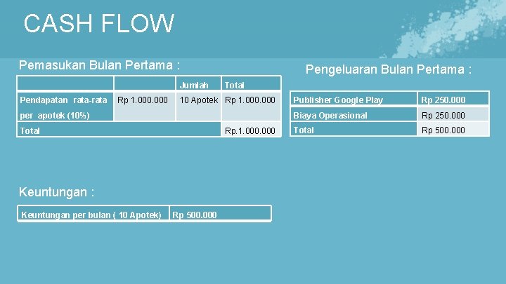 CASH FLOW Pemasukan Bulan Pertama : Jumlah Pendapatan rata-rata Rp 1. 000 Pengeluaran Bulan