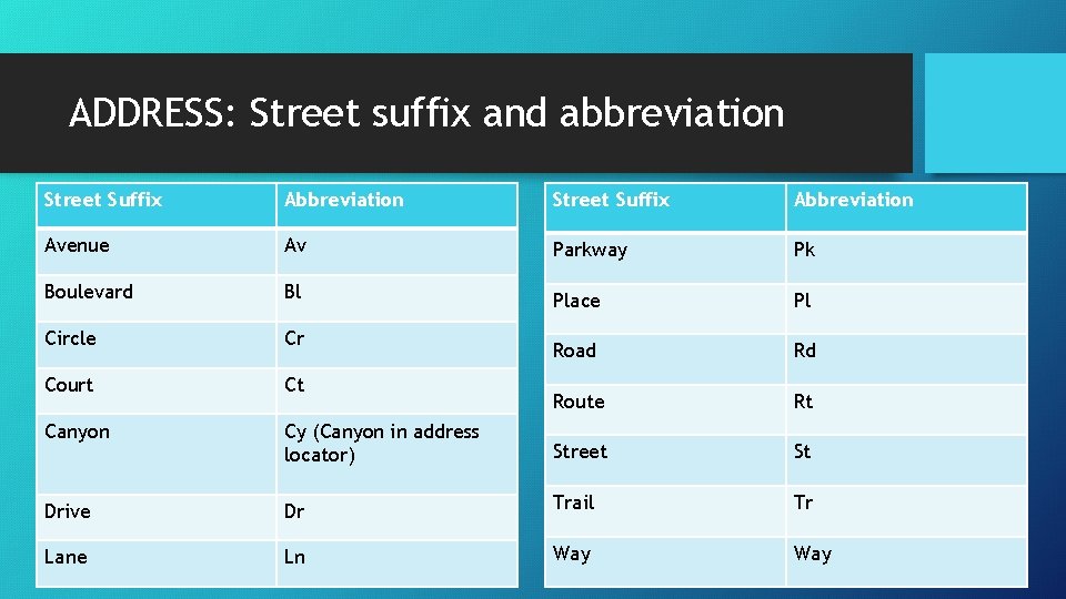 ADDRESS: Street suffix and abbreviation Street Suffix Abbreviation Avenue Av Parkway Pk Boulevard Bl