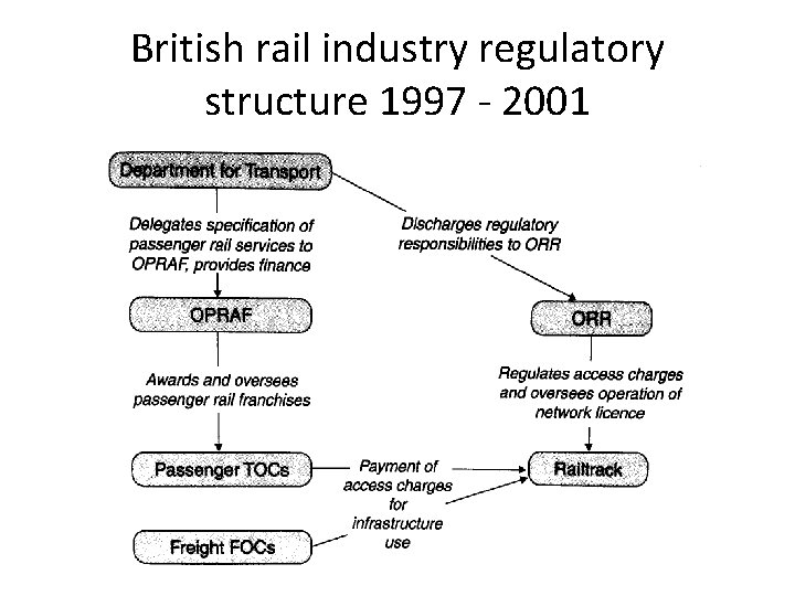 British rail industry regulatory structure 1997 - 2001 