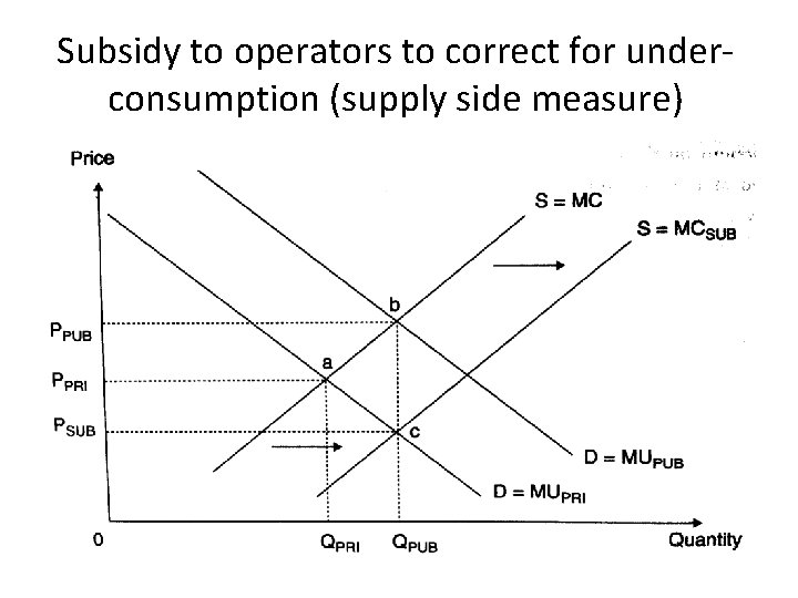 Subsidy to operators to correct for underconsumption (supply side measure) 