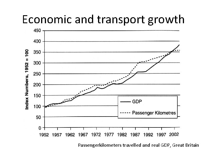 Economic and transport growth Passengerkilometers travelled and real GDP, Great Britain 