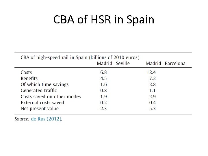 CBA of HSR in Spain 