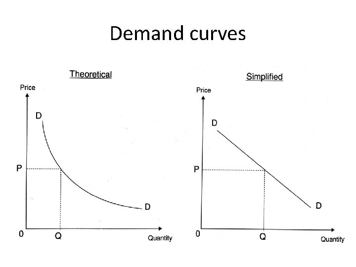 Demand curves Figure 3. 1 