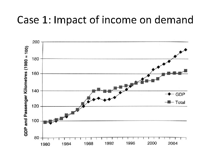 Case 1: Impact of income on demand 