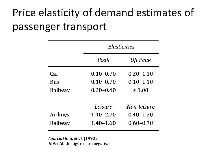 Price elasticity of demand estimates of passenger transport 