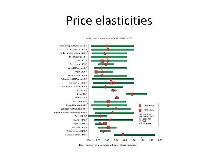 Price elasticities 