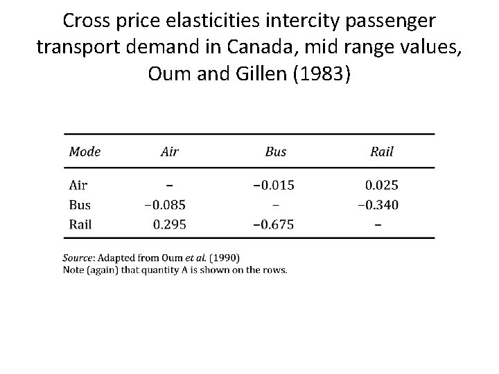 Cross price elasticities intercity passenger transport demand in Canada, mid range values, Oum and