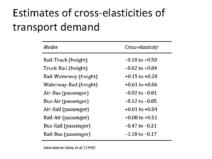 Estimates of cross-elasticities of transport demand 