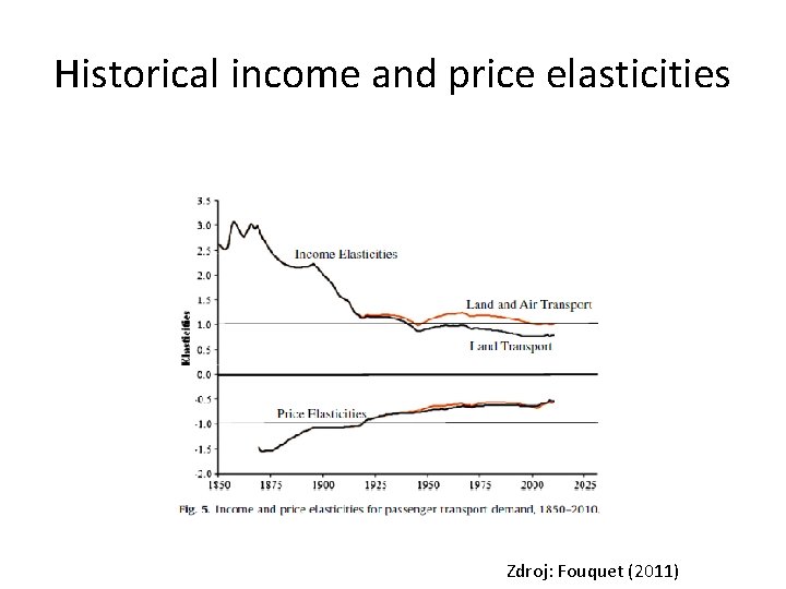 Historical income and price elasticities Zdroj: Fouquet (2011) 