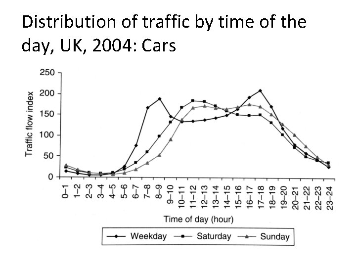 Distribution of traffic by time of the day, UK, 2004: Cars 