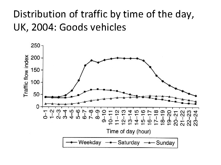 Distribution of traffic by time of the day, UK, 2004: Goods vehicles 