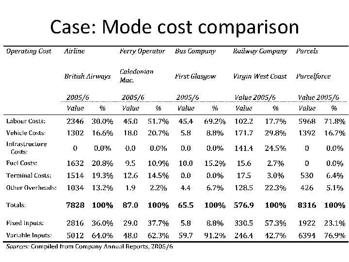 Case: Mode cost comparison 