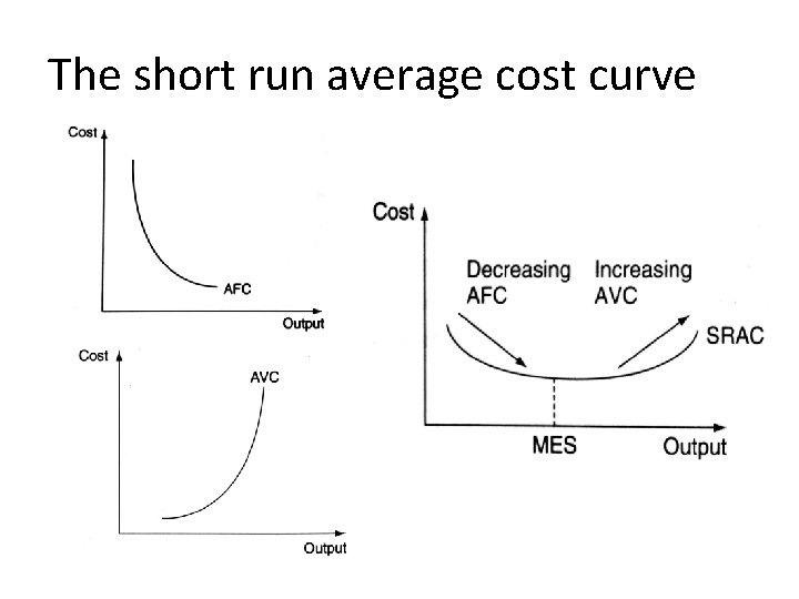 The short run average cost curve 