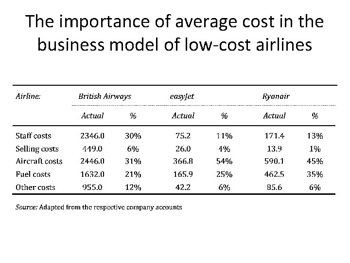The importance of average cost in the business model of low-cost airlines 