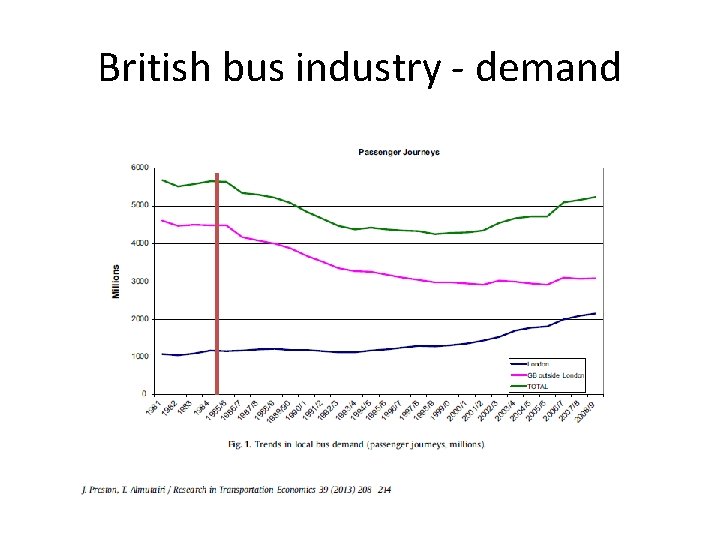British bus industry - demand 