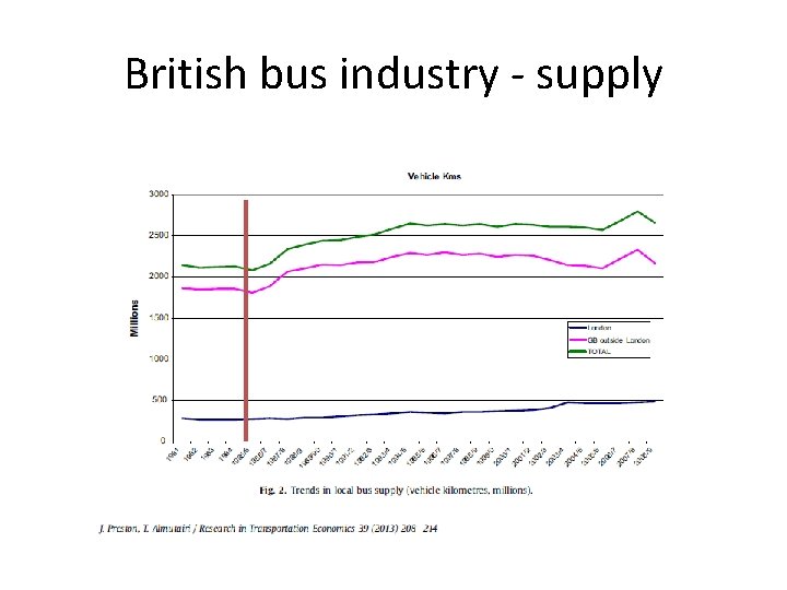 British bus industry - supply 