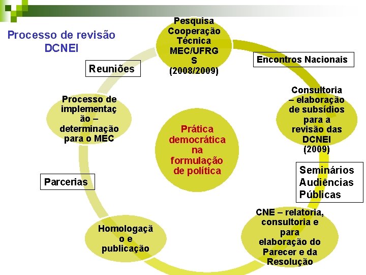 Processo de revisão DCNEI Reuniões Processo de implementaç ão – determinação para o MEC