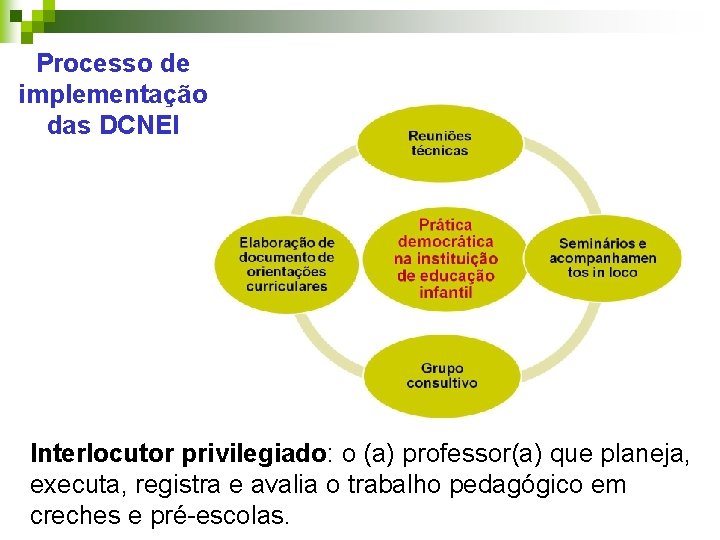 Processo de implementação das DCNEI Interlocutor privilegiado: o (a) professor(a) que planeja, executa, registra