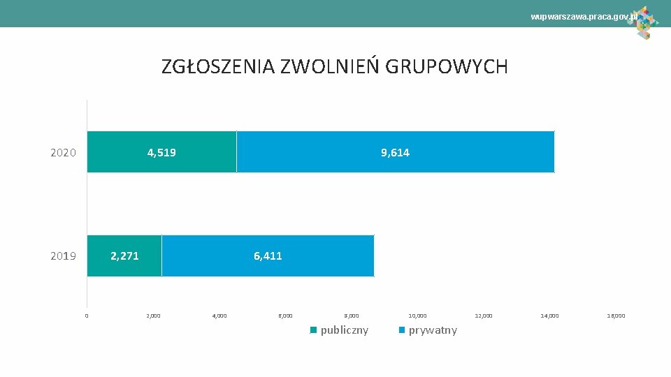 wupwarszawa. praca. gov. pl ZGŁOSZENIA ZWOLNIEŃ GRUPOWYCH 2020 4, 519 2019 9, 614 2,