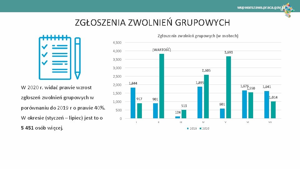 wupwarszawa. praca. gov. pl ZGŁOSZENIA ZWOLNIEŃ GRUPOWYCH Zgłoszenia zwolnień grupowych (w osobach) 4, 500