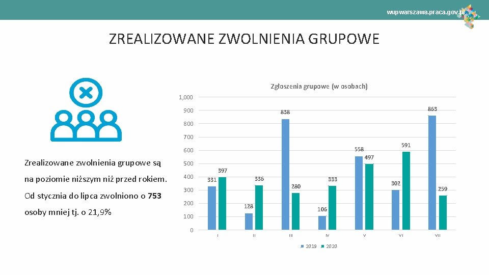 wupwarszawa. praca. gov. pl ZREALIZOWANE ZWOLNIENIA GRUPOWE Zgłoszenia grupowe (w osobach) 1, 000 900