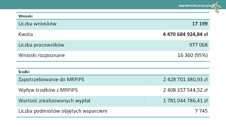wupwarszawa. praca. gov. pl Wnioski Liczba wniosków Kwota 17 199 4 470 684 924,