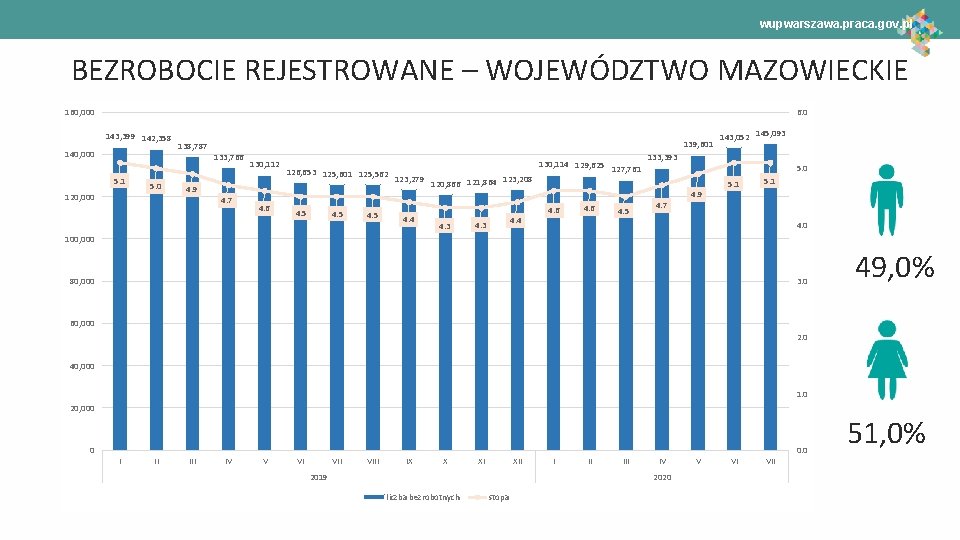 wupwarszawa. praca. gov. pl BEZROBOCIE REJESTROWANE – WOJEWÓDZTWO MAZOWIECKIE 160, 000 6. 0 143,