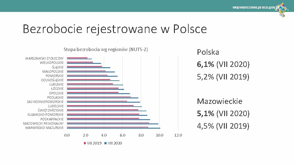 wupwarszawa. praca. gov. pl Bezrobocie rejestrowane w Polsce Stopa bezrobocia wg regionów (NUTS-2) Polska