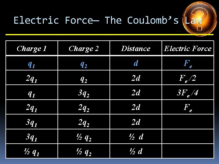 Electric Force— The Coulomb’s Law Charge 1 Charge 2 Distance Electric Force q 1