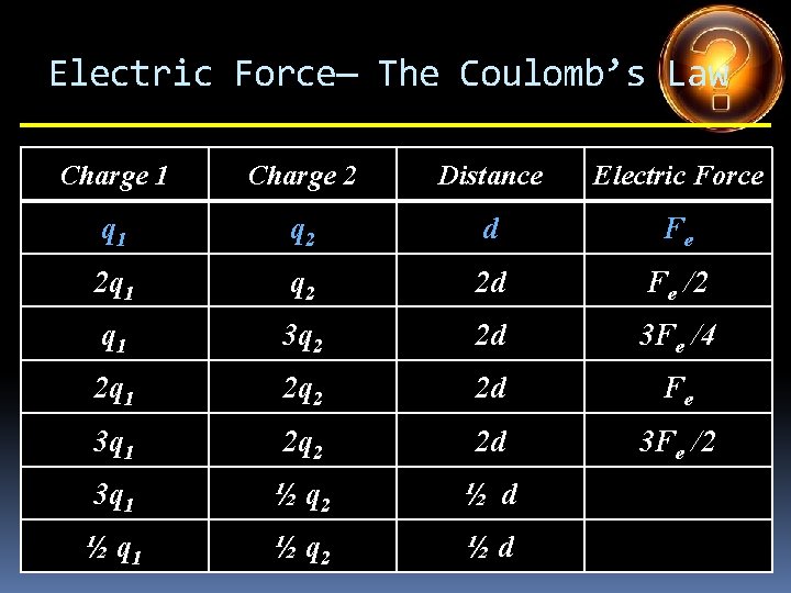 Electric Force— The Coulomb’s Law Charge 1 Charge 2 Distance Electric Force q 1