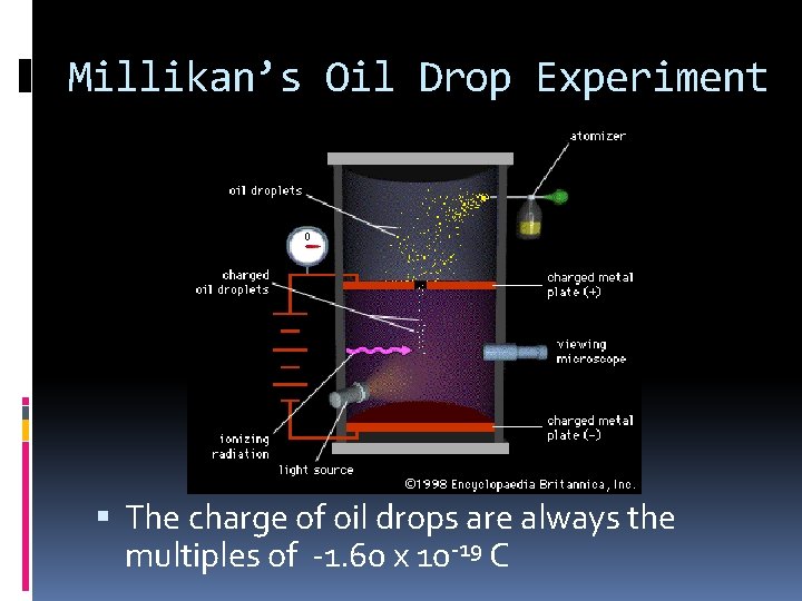 Millikan’s Oil Drop Experiment The charge of oil drops are always the multiples of